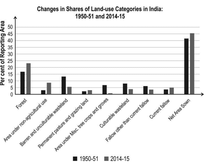 land resources and agriculture class 12 important questions answers