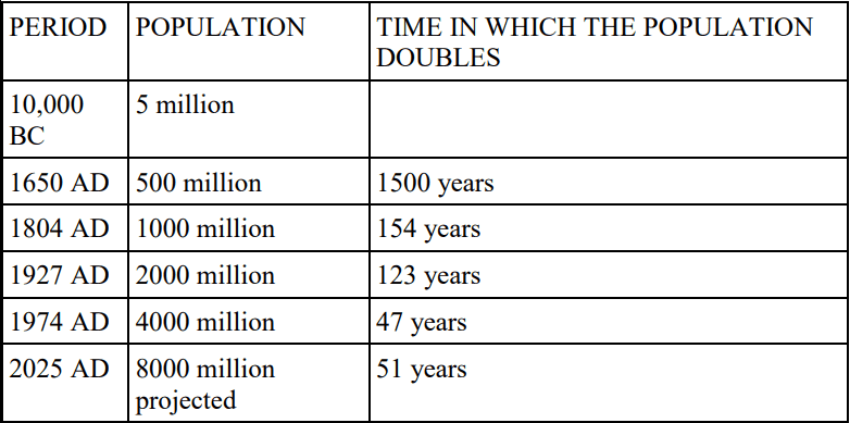 the world population class 12 questions answers