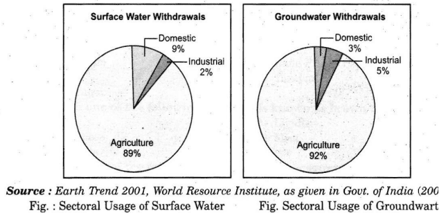 water resources class 12 geography questions answers